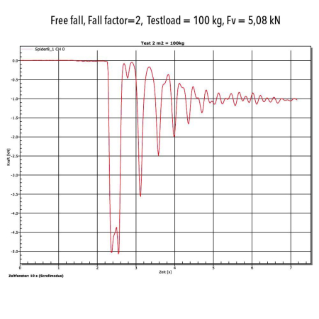 MAGNUM FLEX TWIN, Mijloc de legătură cu absorbitor de energie [2]