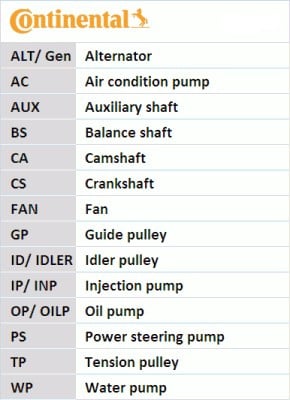 DISTRIBUTIE - Kit distributie CONTINENTAL CT1078K1
