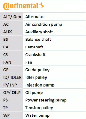 Kit distributie CONTINENTAL CTAM CT1168K1 [1]