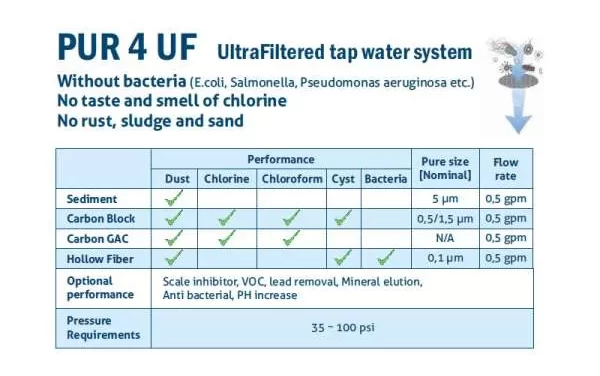 Sistem de Ultra Filtrare PUR 4 UF 11” + Baterie cu 3 Cai [2]