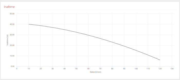 Pompa submersibila Pedrollo TOP MULTI 5, 0.75 kW, 120 l/min, H max 41 m, imersie 10 m, apa curata [3]