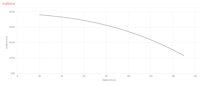 Pompa submersibilă UP Monobloc UPm 4/4, 1,5 kW, 220V, apă curată, debit 20–150 l/min, înălțime 23–76 m – utilizare agricolă, civilă și domestică [3]