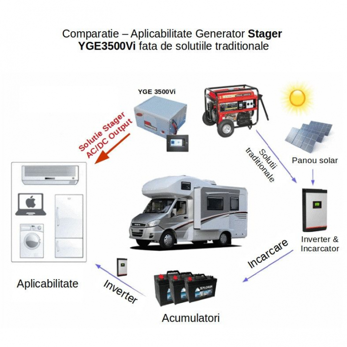 Generator digital invertor monofazat 3kw, benzina, pornire electrica, autorulote, Stager YGE 3500Vi [5]