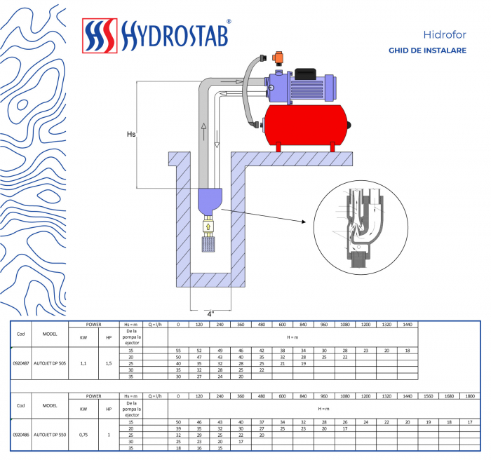 Hidrofor cu ejector Gmax AUTOJET DP 550, putere 750 w, aspiratie max 25 m, vas 24 l, debit 1.5 m3/h, presiune 6 bari [5]