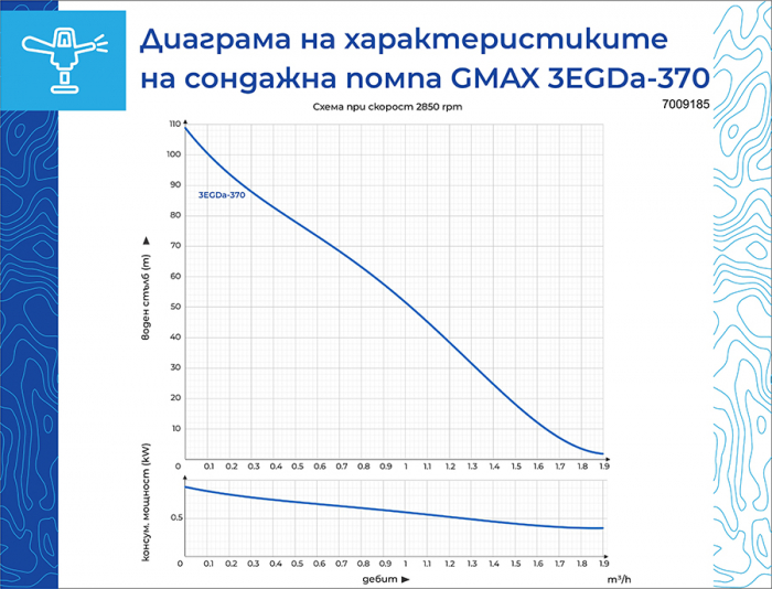 Pompa de foraj cu surub Gmax 3EGDa-370, debit 1.8 m3/h, diametru pompa 75 mm, putere 370 w [2]