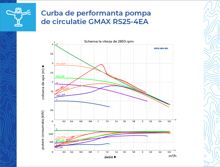 Pompa de recirculare apa calda cu economie de energie seria Gmax EA RS25-4EA-180, coloana 4 m [8]