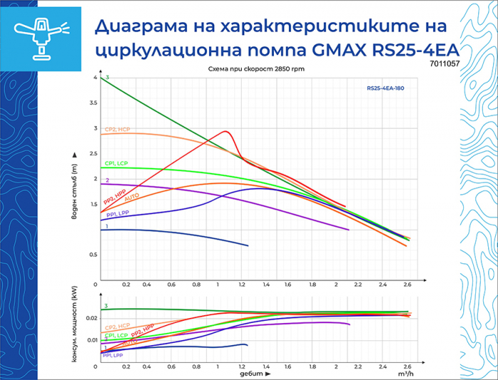Pompa de recirculare apa calda cu economie de energie seria Gmax EA RS25-4EA-180, coloana 4 m [5]
