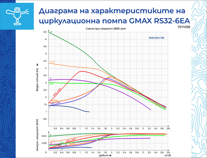 Pompa de recirculare apa calda cu economie de energie seria Gmax EA RS32-6EA-180, coloana 6 m [5]