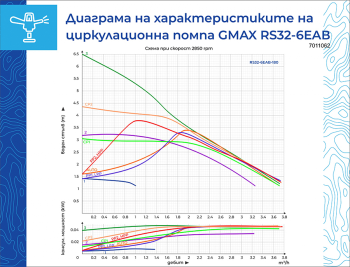 Pompa de recirculare apa calda Gmax RS32-6EAB-180, 2 toli, coloana 6 m [6]
