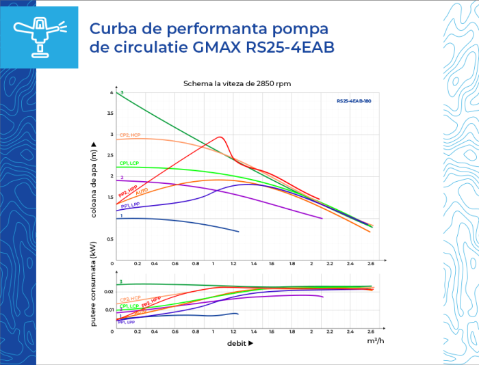 Pompă de recirculare cu economie de energie seria EAB Gmax RS25-4EAB-180, debit 3 m3/h, 3 viteze, presiune max 6 bar [5]