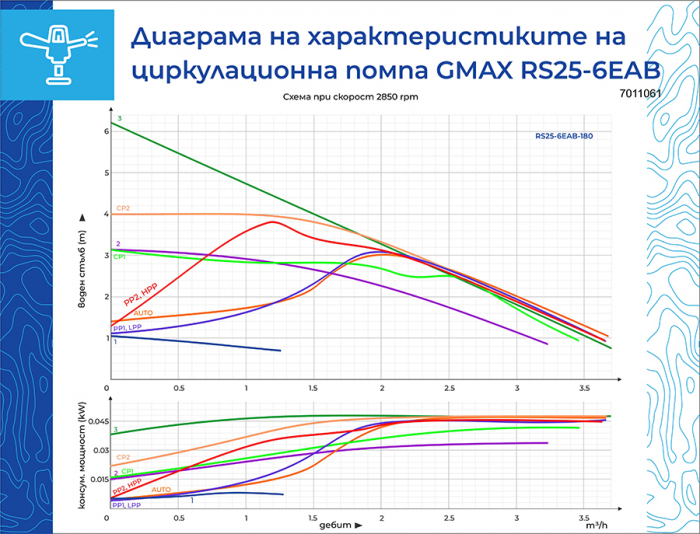 Pompa de recirculare cu economisire a energiei Gmax RS25-6EAB-180 seria EAB, coloana apa 6m [5]