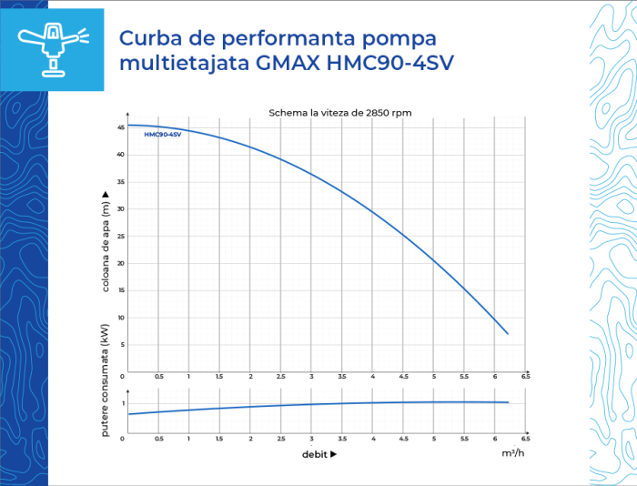 Pompa multietajata autoamorsanta verticala Gmax HMC90-4SV, 1 HP, debit 5,4 m³/h, aspiratie de la 8 m, Hmax 45 m, presiune 4,5 bar, 1 tol [8]