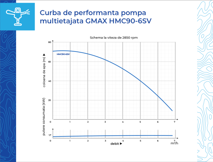 Pompă multietajată autoamorsantă verticală Gmax HMC90-6SV, 1,75 HP, aspiratie de la 8 m, debit 5,4 m³/h, Hmax 70 m, presiune 7 bar, 1 tol [7]