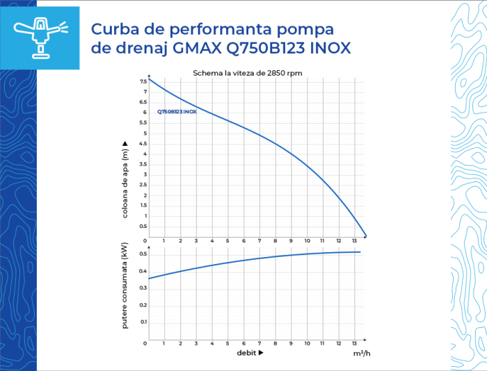Pompă pentru apa murdara Gmax Q750B123I, 1 HP, 13,5 m³/h, Hmax 8 m, plutitor extern, inox [11]