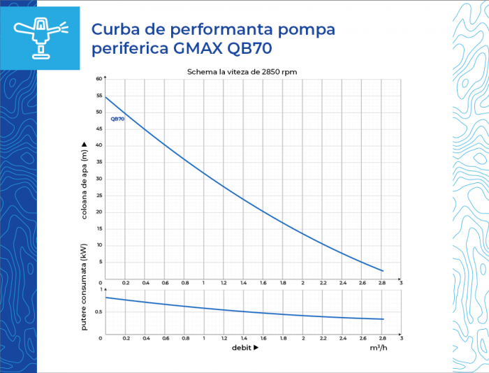 Pompa periferica de apa, debit 2.7 m3/h, putere 550 W, Gmax QB70-A [7]
