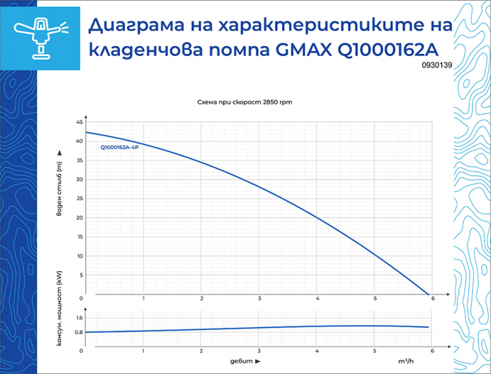 Pompa submersibila automata cu senzor incorporat Gmax Q1000162A-4P, Debit maxim 6 m3/h, Putere 1.1 kw, [3]