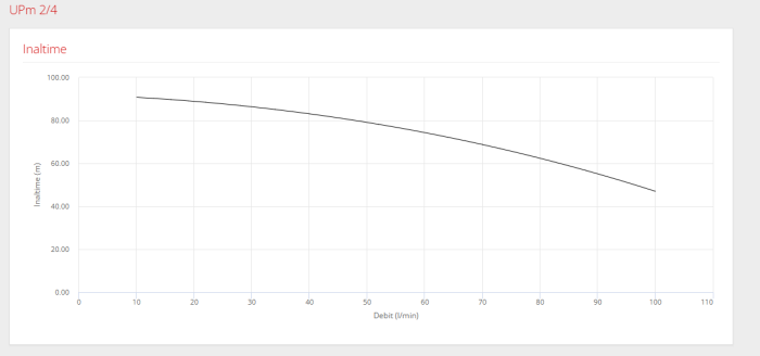 Pompa submersibilă cu plutitor Pedrollo UPM 2/4, 0,75 kW / 1 HP, 230V, debit 0–80 l/min, înălțime 31–63 m – uz domestic și agricol [2]