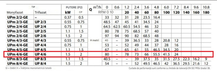 Pompa submersibilă cu plutitor Pedrollo UPm 4/6, 1.5 kW (2 HP), 230 V, debit până la 180 l/min, înălțime pompare până la 95 m [2]