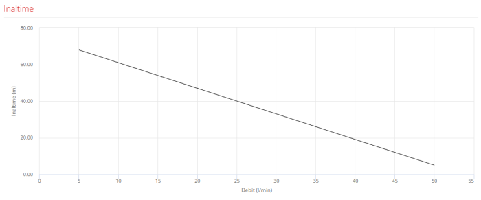 Pompa submersibilă DAVIS Periferică 4', 0,75 kW, 220V, apă curată, debit 5–50 l/min, înălțime 5–68 m – utilizare agricolă și domestică [3]