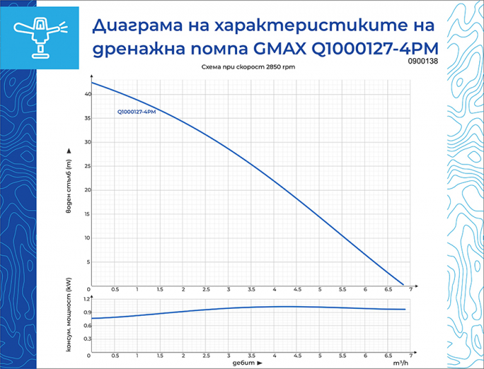 Pompa submersibila de drenaj pentru put Gmax QDP Q1000127-4P, Debit maxim 6,5 m3/h, Putere 1 kw, Coloana de apa 40 m [6]