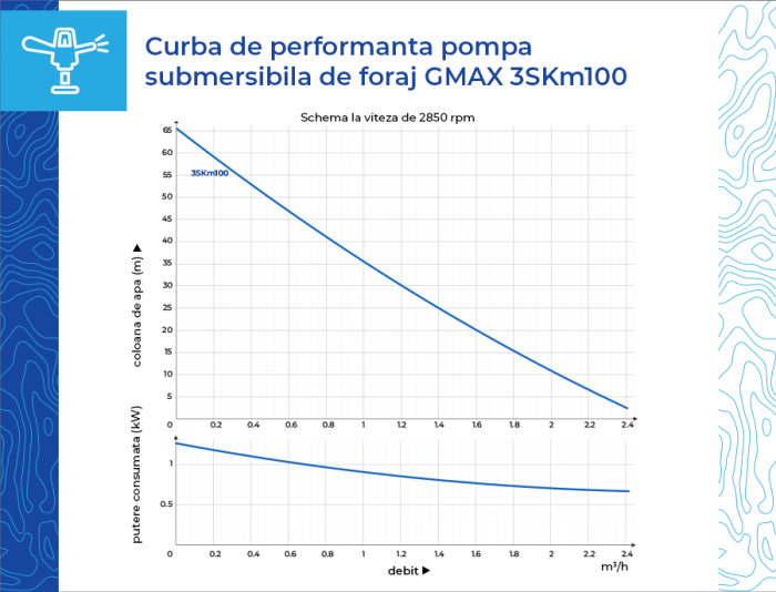 Pompa submersibila de foraj Gmax 3skm100, debit 2.4 m3/h, diametru pompa 75 mm, putere 750 w,  55m, cupru [5]
