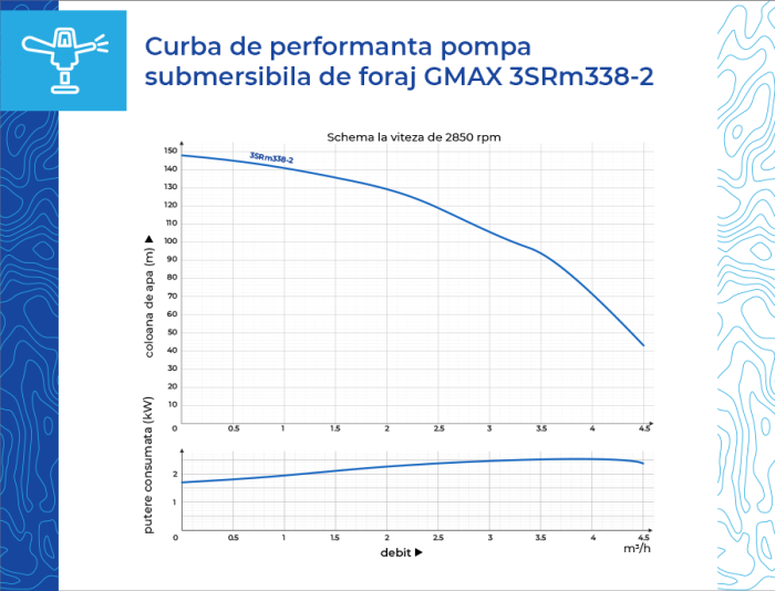 Pompa submersibilă de foraj Gmax 3SRM338-2, diametru ∅75 mm, 1", 2 kW, debit max. 4,5 m³/h, Hmax 148 m, cablu 20 m, protecție IP68 [6]