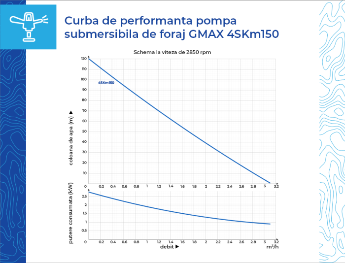 Pompa submersibila de foraj Gmax 4SKm150, debit 2.5 m3/h, putere 1 kw, coloana 99 m, 20 m cablu, cupru [5]