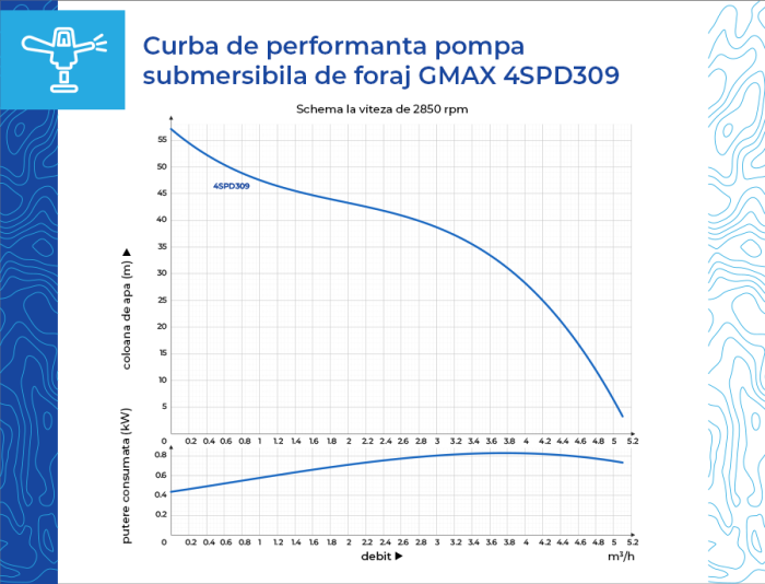 Pompa submersibila de foraj Gmax 4SPD309-0.55 cu 9 turbine de inox, debit 4 m3/h, putere 550 w, coloana 57 m, cupru [12]