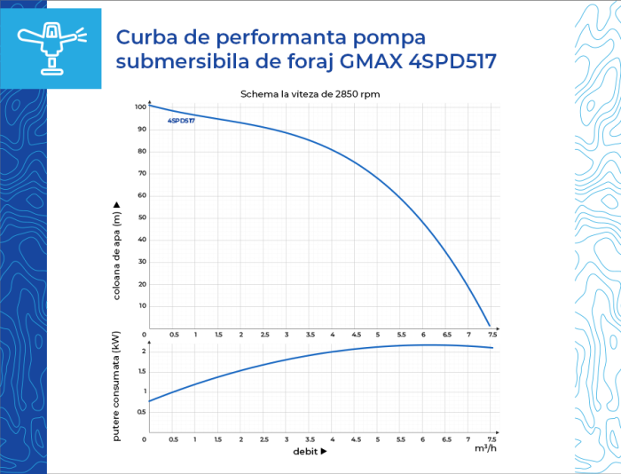 Pompa submersibila de foraj Gmax 4SPD517-1.5 cu 17 turbine de inox, debit 7 m3/h, putere 1.5 kw, coloana 106 m, cupru [9]