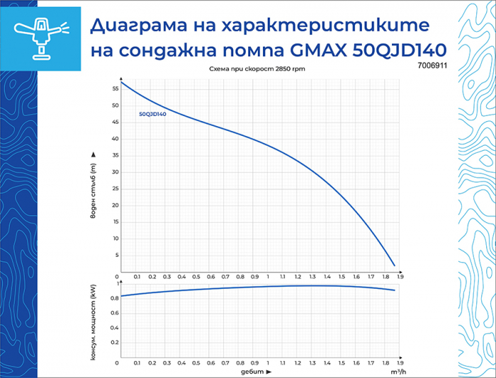 Pompa submersibila de foraj Gmax 50QJD 50QJD140-0.37, Debit 1.5 m3/h, Diametru 53 mm, Putere  370 w, Coloaa 49 m [2]