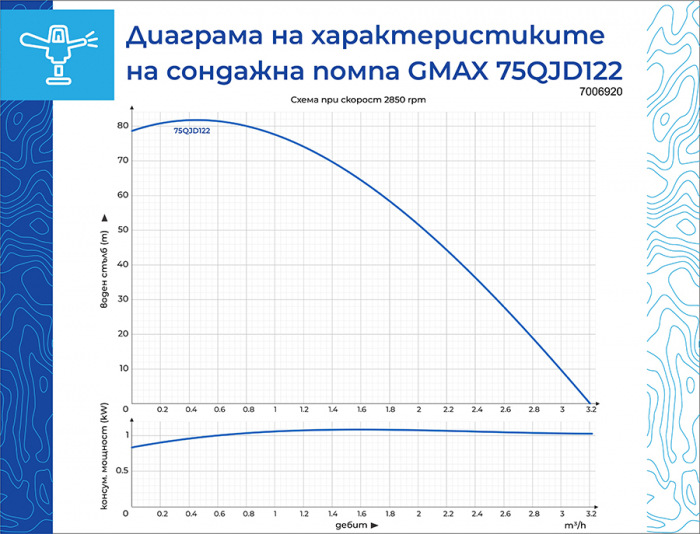 Pompa submersibila de foraj Gmax 75QJD122-0.55, diametru pompa 75 mm, debit 2.8 m3/h, putere 550 w, coloana de apa 79 m [5]