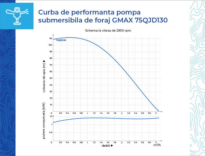 Pompa submersibila de foraj Gmax 75QJD130-0.75, putere 750 w, debit 2.8 m3/h, diametru pompa 75 mm, coloana apa 108 m [6]