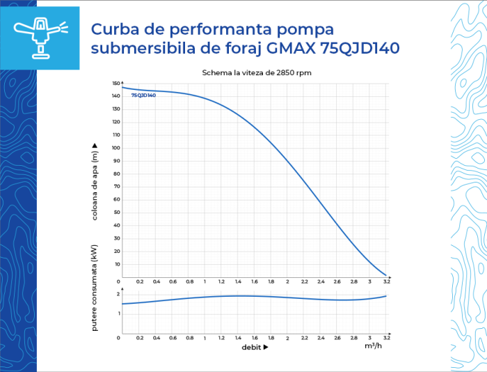 Pompa submersibila de foraj Gmax 75QJD140-1.1, debit 2.8 m3/h, diametru pompa 75 mm, putere 1.1 kw, coloana de apa 144 m [5]