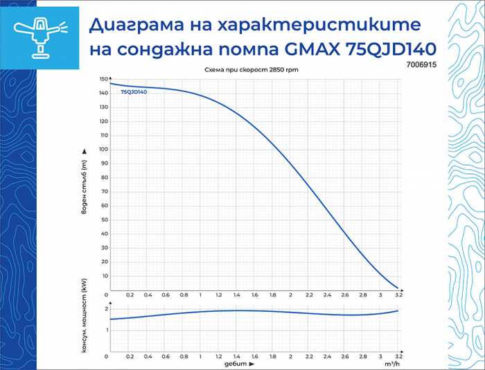 Pompa submersibila de foraj Gmax 75QJD140-1.1, debit 2.8 m3/h, diametru pompa 75 mm, putere 1.1 kw, coloana de apa 144 m [5]