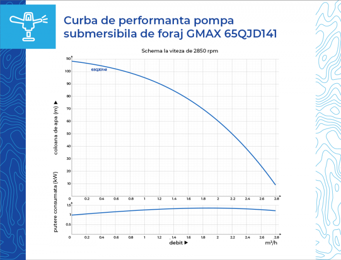 Pompa submersibila Gmax 65QJD, diametru pompa 68 mm, debit 2.7 m3/h, putere 750 w, coloana de apa 104 m [5]