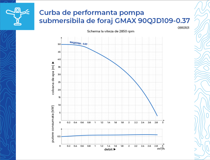 Pompă submersibilă Gmax 90QJD109-0.37, debit 2.8 m³/h, coloana de apa Hmax 50 m, diametru Ø90 mm, cablu 20 m [7]