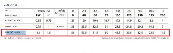 Pompa submersibilă multietajată din inox Pedrollo SUM 4 BLOCKm 8/8, 1100W, debit 12 m³/h, înălțime pompare 56 m, cablu 20 m, Ø 100 mm [3]