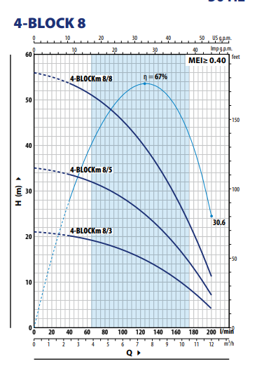 Pompa submersibilă multietajată din inox Pedrollo SUM 4 BLOCKm 8/8, 1100W, debit 12 m³/h, înălțime pompare 56 m, cablu 20 m, Ø 100 mm [2]