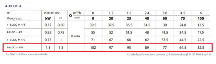 Pompa submersibilă multietajată Pedrollo 4BLOCKm 4/13, 1100W, H max 102 m, debit 6 m³/h, cablu 20 m, inox [2]