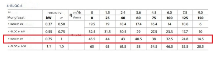 Pompa submersibilă Pedrollo 4 BLOCKm 6/7, 0.75 kW, 230V, debit 150 l/min (9 m³/h), înălțime pompare 45.5 m, pentru puțuri și irigații [2]