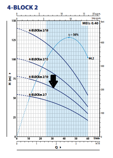 Pompa submersibilă Pedrollo 4BLOCKm 2/10, 0.55 kW, debit 3.6 m³/h, înălțime pompare până la 78 m, cablu 20 m, conexiune 1 1/4", pentru puțuri, alimentare locuințe și irigații [3]