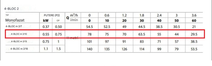 Pompa submersibilă Pedrollo 4BLOCKm 2/10, 0.55 kW, debit 3.6 m³/h, înălțime pompare până la 78 m, cablu 20 m, conexiune 1 1/4", pentru puțuri, alimentare locuințe și irigații [2]