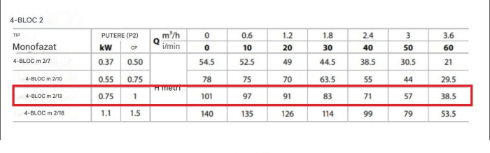 Pompa submersibilă Pedrollo 4BLOCKm 2/13, 0.75 kW, 230 V, debit 3.6 m³/h, înălțime pompare până la 85 m, cablu 20 m, supapă reținere integrată, pentru puțuri și irigații [3]
