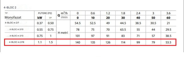 Pompa submersibilă Pedrollo 4BLOCKm 2/18, 1.1 kW, 230 V, debit 3.6 m³/h, înălțime pompare 140 m, supapă de reținere integrată, conexiune 1 1/4" [3]