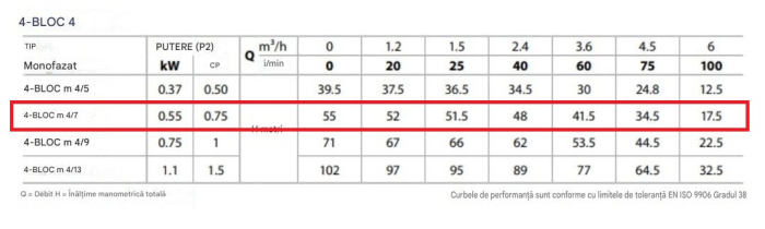 Pompa submersibilă Pedrollo 4BLOCKm 4/7, 0.55 kW, debit 6 m³/h, înălțime pompare 55 m, imersie 100 m, conexiune 1 1/4", pentru puțuri și irigații [2]