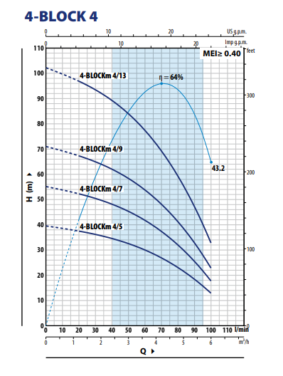 Pompa submersibilă Pedrollo 4BLOCKm 4/9, 0.75 kW, debit 6 m³/h, H max 71 m, diametru 98 mm, pentru puțuri și irigații [3]