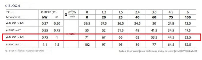 Pompa submersibilă Pedrollo 4BLOCKm 4/9, 0.75 kW, debit 6 m³/h, H max 71 m, diametru 98 mm, pentru puțuri și irigații [2]
