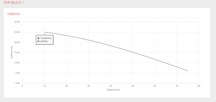 Pompa submersibila Pedrollo TOP MULTI 1, 0.37 kW, 75 l/min, H max 26 m, apa curata, 230V [2]