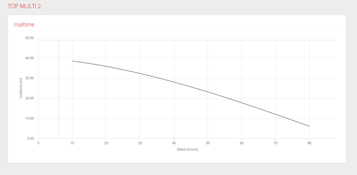 Pompa submersibila Pedrollo TOP MULTI 2, 0.55 kW, 80 l/min, H max 40 m, imersie 10 m, 230V [2]