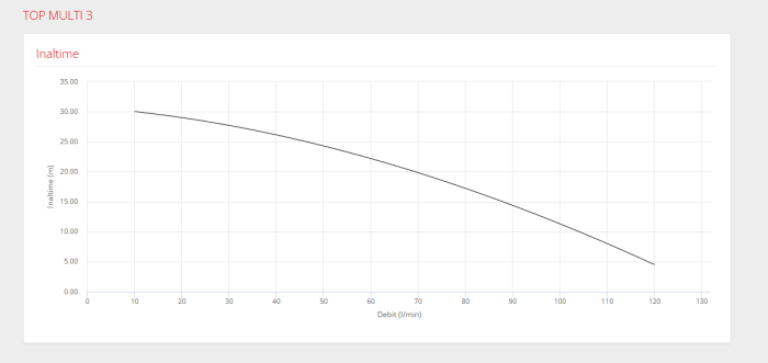 Pompa submersibila Pedrollo TOP MULTI 3, 0.55 kW, 120 l/min, H max 31 m, imersie 10 m, apa curata [2]